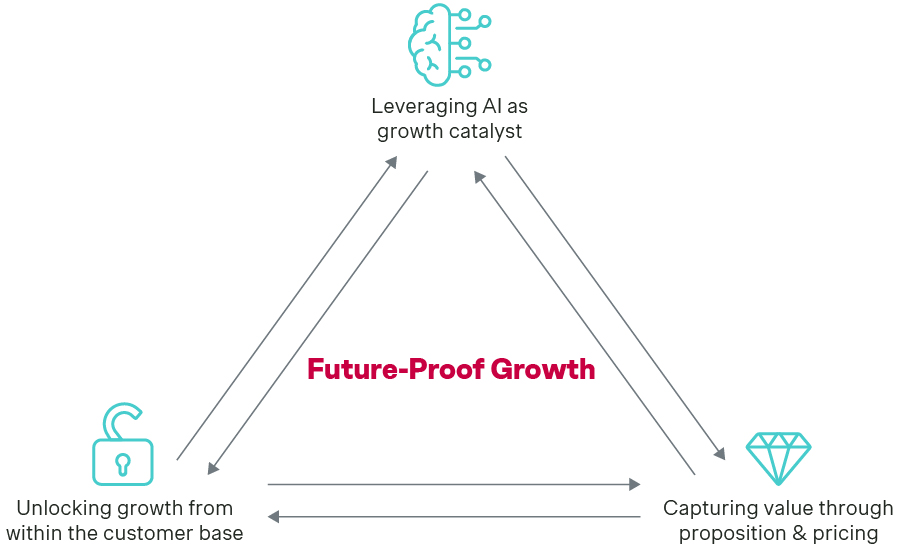 Future-proog growth